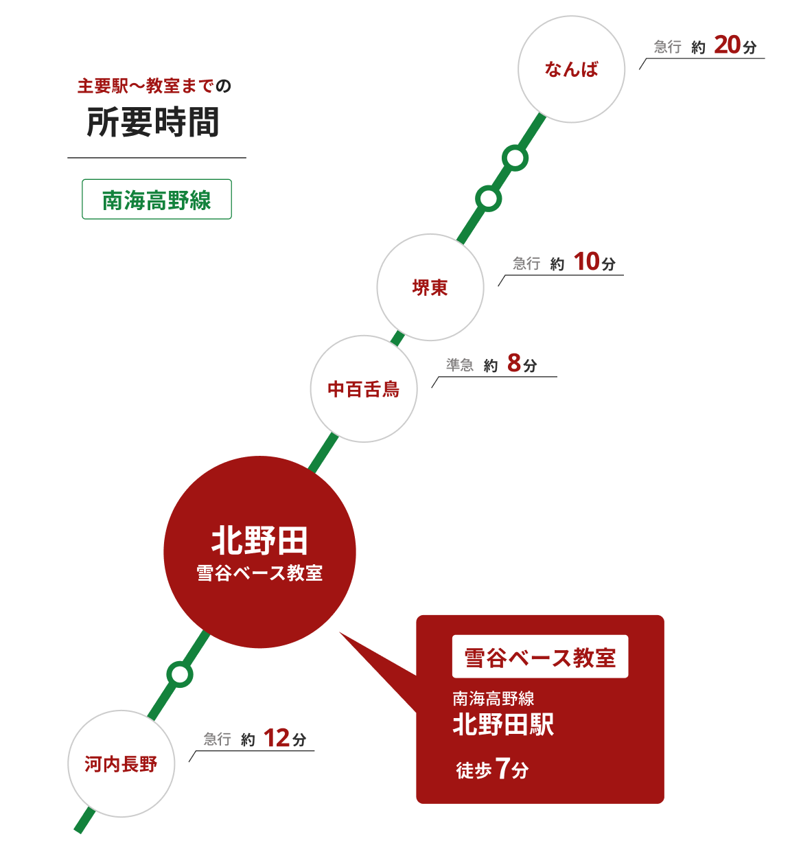 南海高野線「北野田駅」から教室までのアクセスマップ